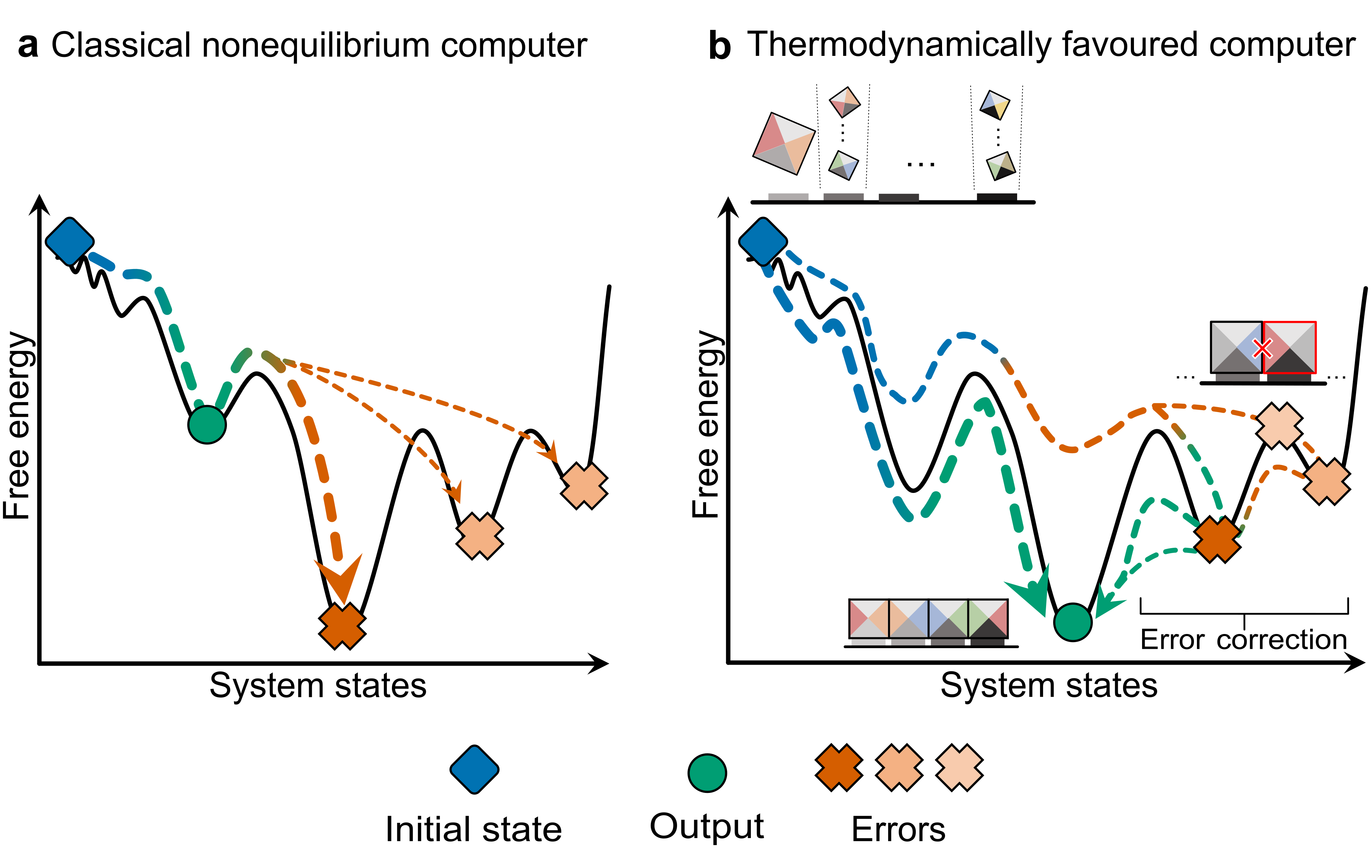 two energy landscapes
